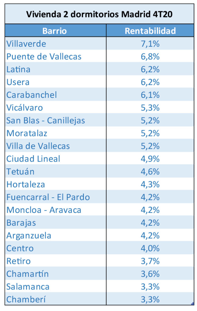 La rentabilidad de la vivienda en Madrid